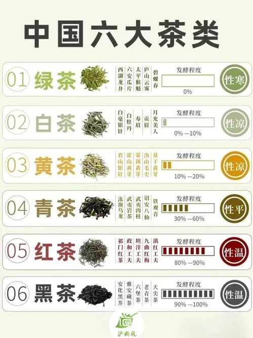 The six major types of Chinese tea -- from light to heavy fermentation, each with its own character and health properties